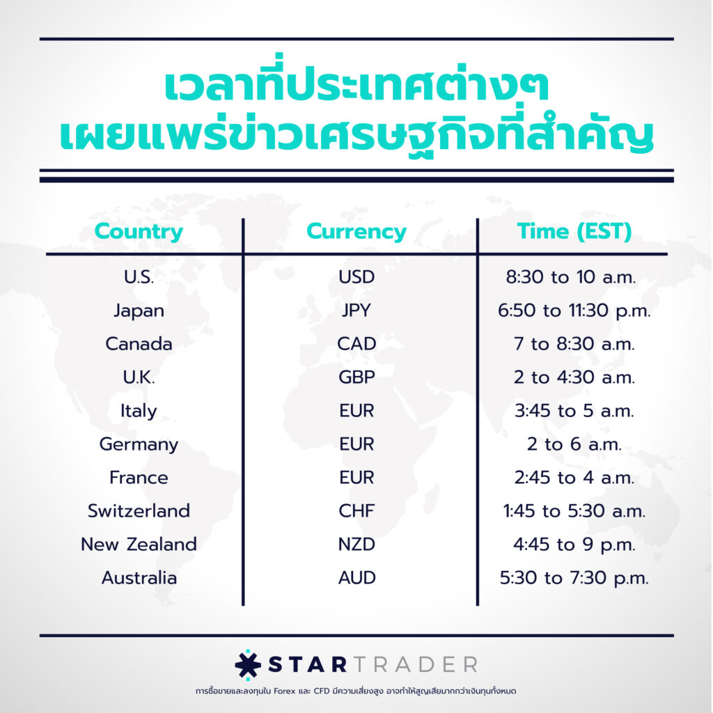 สิ่งที่ขับเคลื่อนราคาในตลาด Forex คือข่าวสารทางเศรษฐกิจต่าง ๆ เทรดเดอร์ต่างดูข่าวเพื่อใช้ทำการตัดสินใจเทรด โดยเฉพาะข่าวที่มีผลกระทบกับค่าเงิน