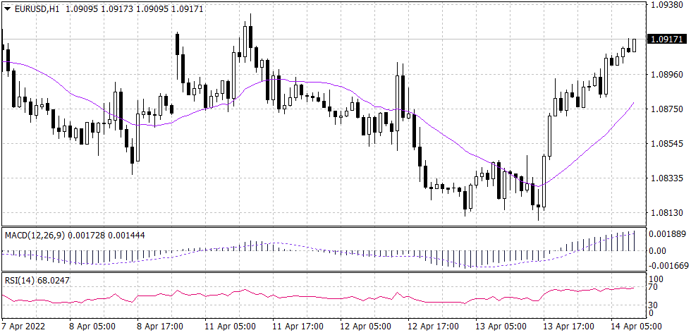 Euro Graph candle for 14 April 2022