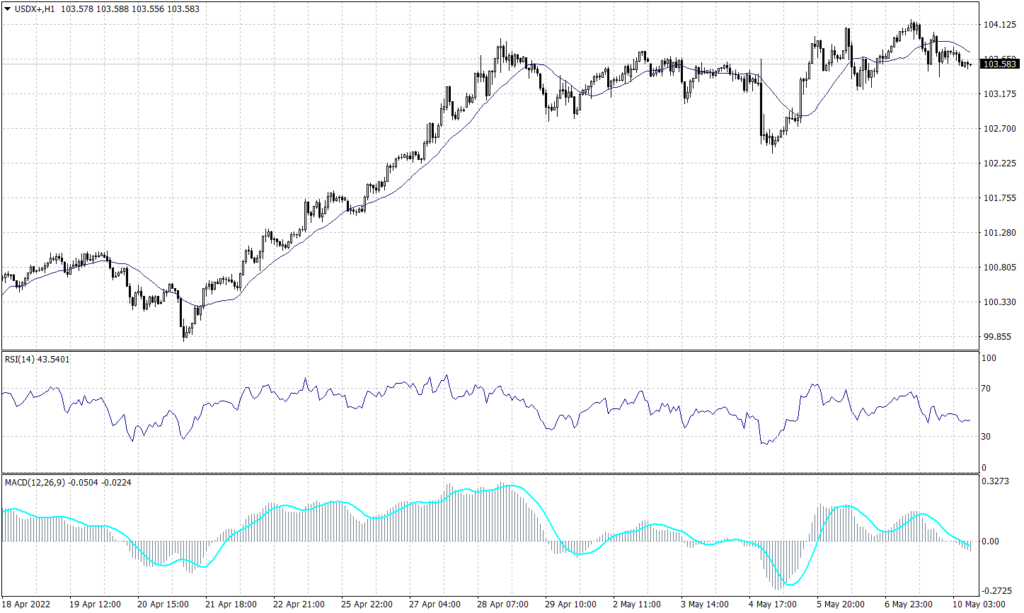 US Dollar Graph candle for 10 May 2022