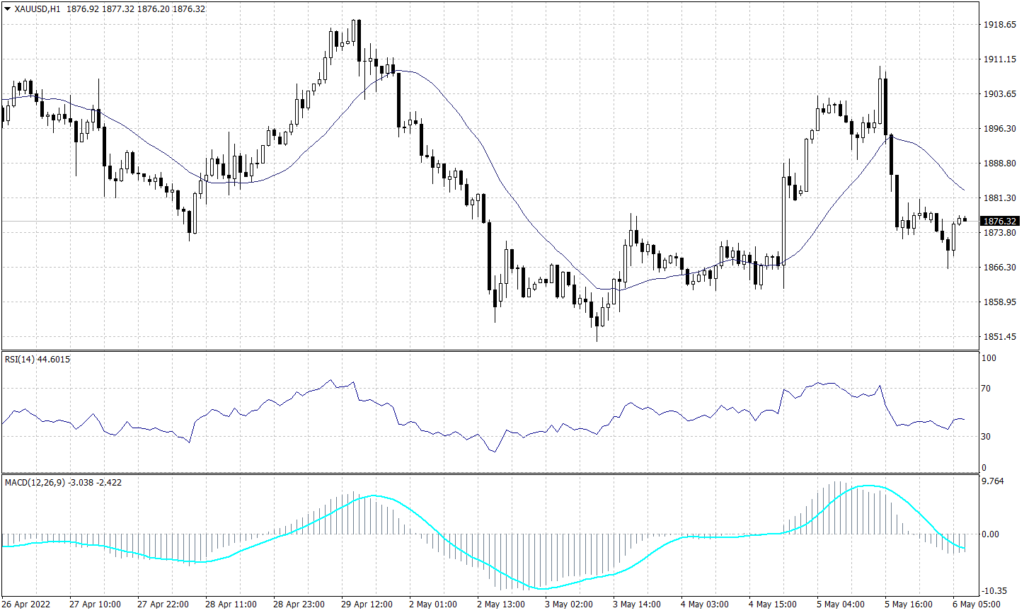 Spot gold graph candle for 6 May 2022