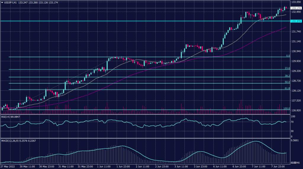 Japanese Yen graph candle for 8 June 2022