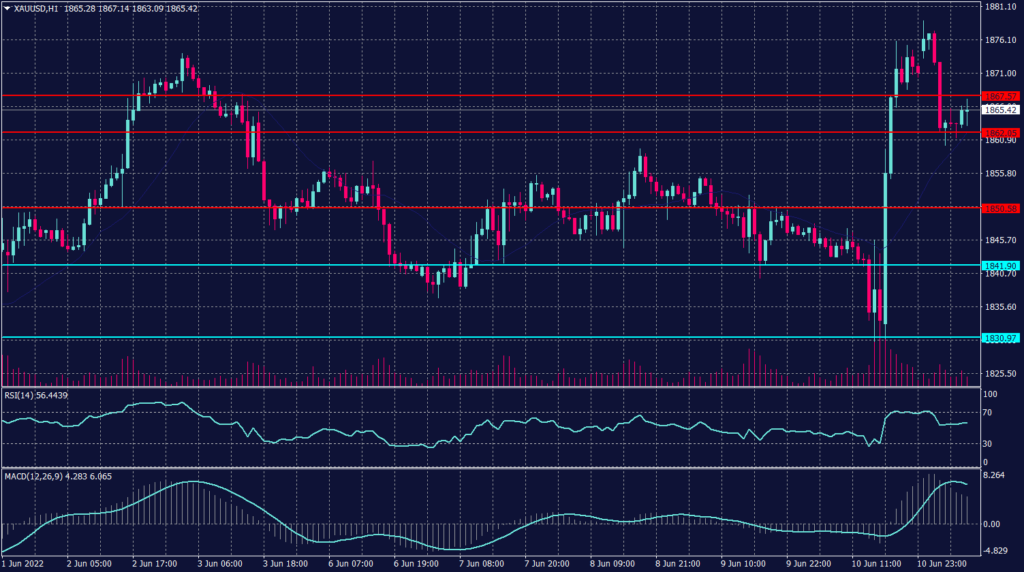 Spot gold graph candle for 13 June 2022