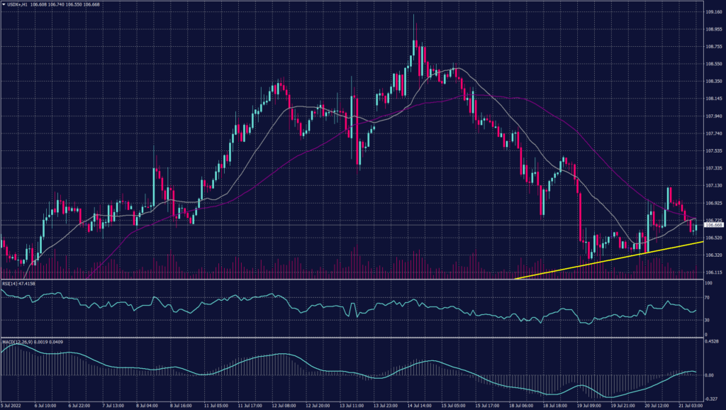 ECB Statement Due Today and the US dollar index hourly chart technical indicators show a possibility of continuation to the downtrend as RSI is heading to 30 and MACD shows a possible decline.