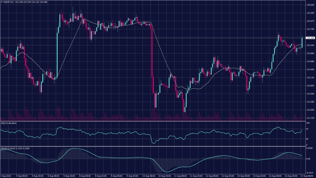 USDJPY hourly chart to light the candle in green and shows support at 133.95.