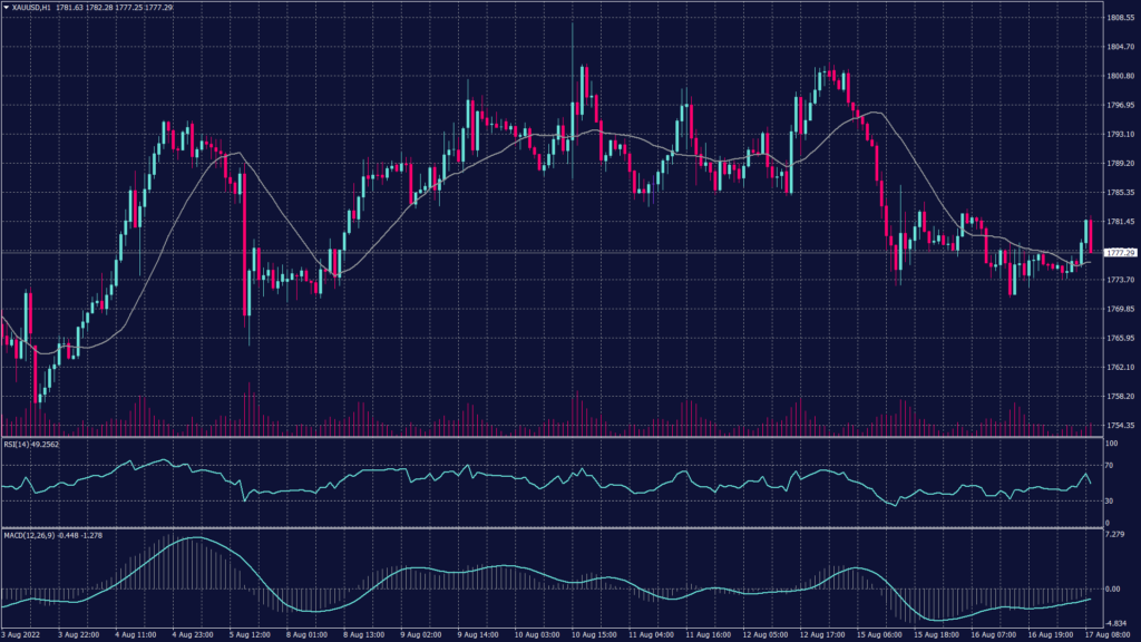 Spot gold chart shows that it found support at 1,770 which kept the trading range tight between 1,772 and 1,782 per ounce