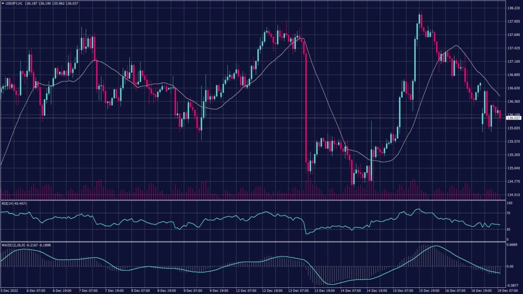 USD JPY Chart