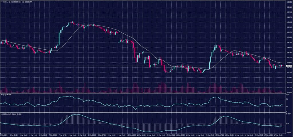 US Dollar Index on 20 March 2023