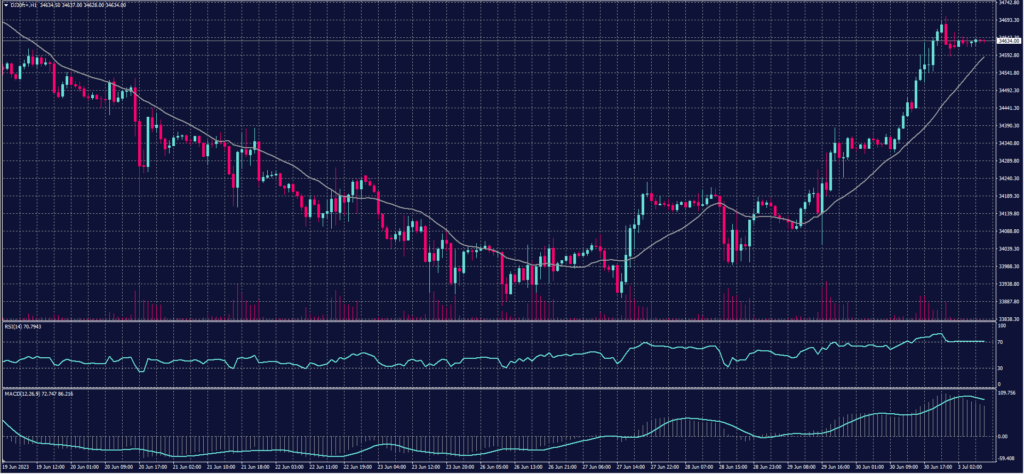 DOW JONES Index chart on 3 July 2023