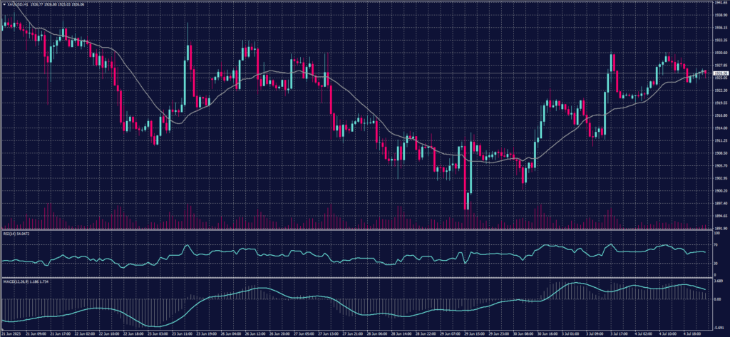 Spot Gold chart on 5 July 2023