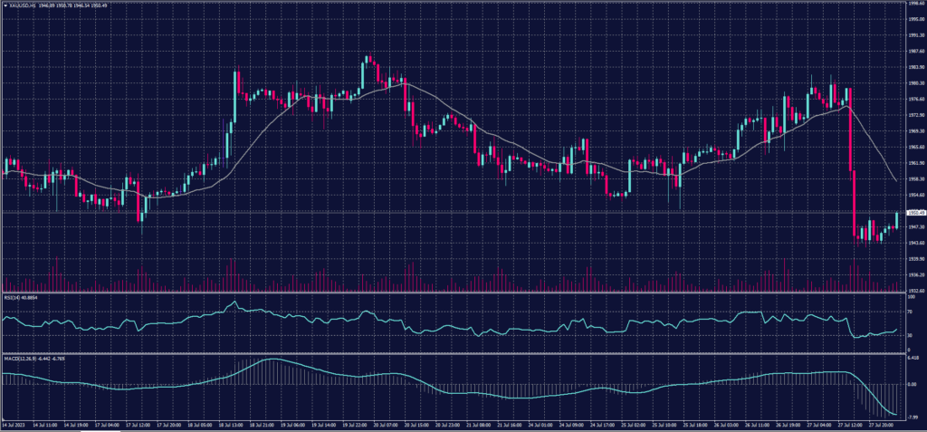 Spot Gold chart on 28 July 2023