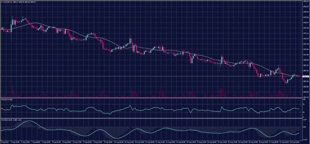 Spot gold Graph candle on 18 August 2023