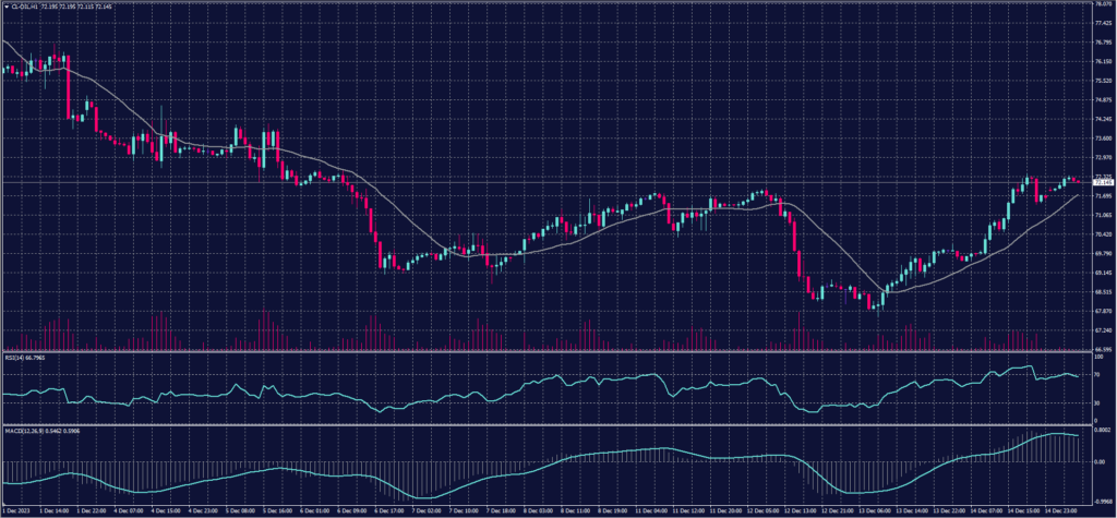 US Crude Chart on 15 December 2023