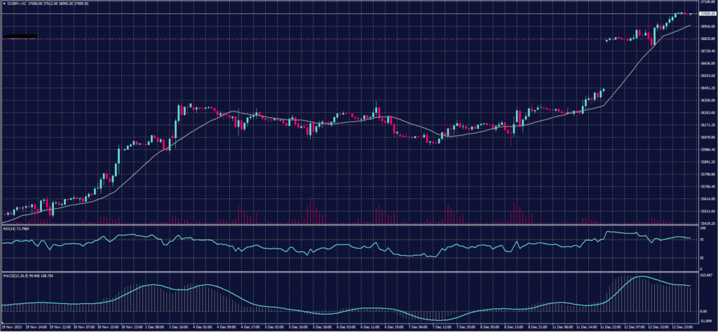 Dow Jones Index chart on 13 December 2023