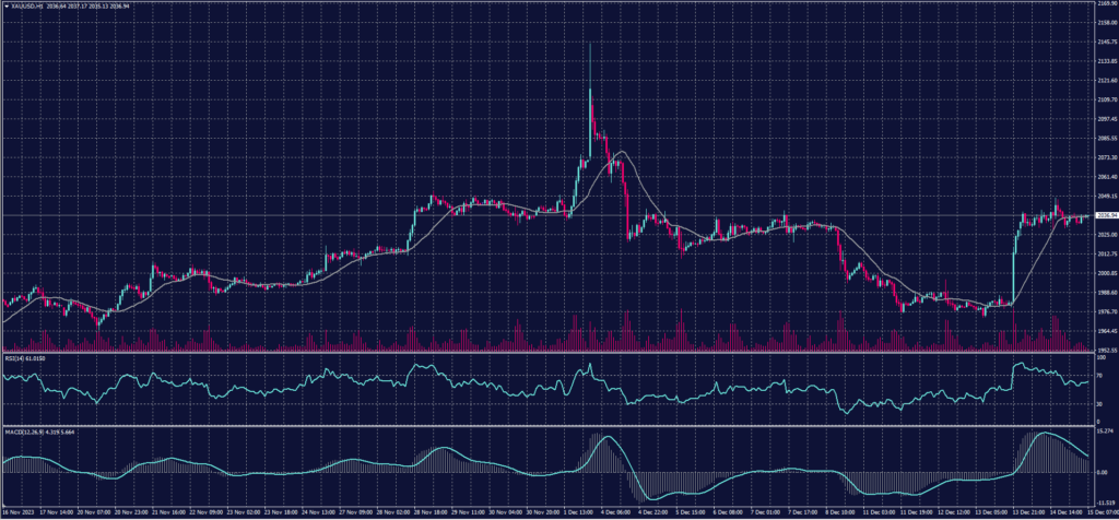 Spot Gold chart on 15 December 2023